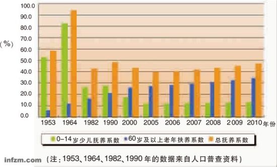 中国老龄人口峰值_未来20年是中国老年人口增长最快的时期,峰值将达4.87亿人(3)
